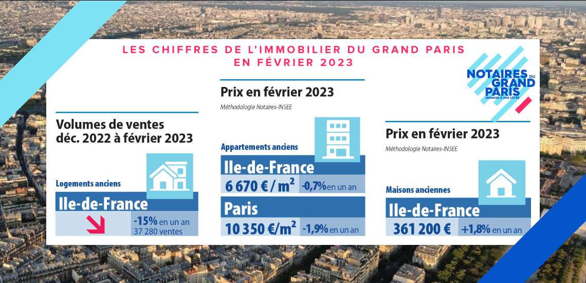 Conjoncture immobilière francilienne en février 2023 : Le ralentissement de l’activité s’amplifie et les baisses de prix se généralisent