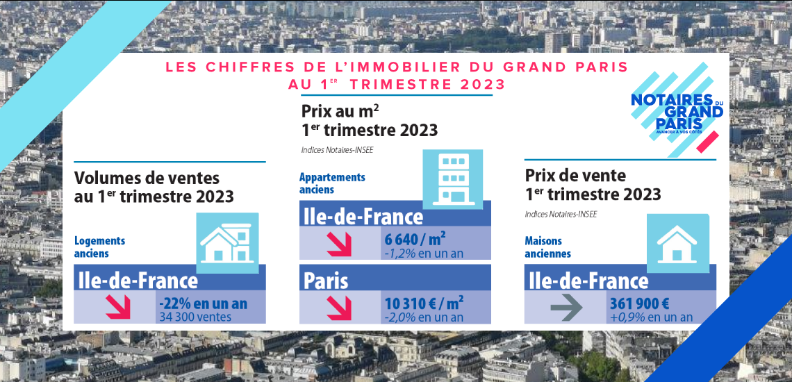 Volumes et prix de l’immobilier à fin mars 2023 et au 1e trimestre 2023