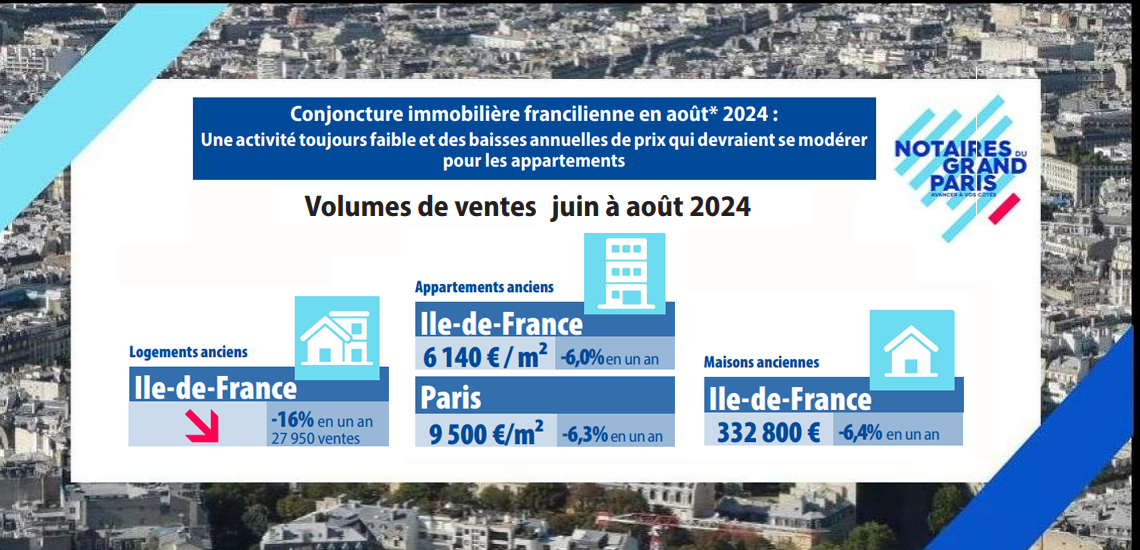 Conjoncture immobilière francilienne en août 2024