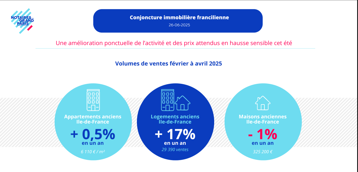 Conjoncture immobilière francilienne en avril 2025