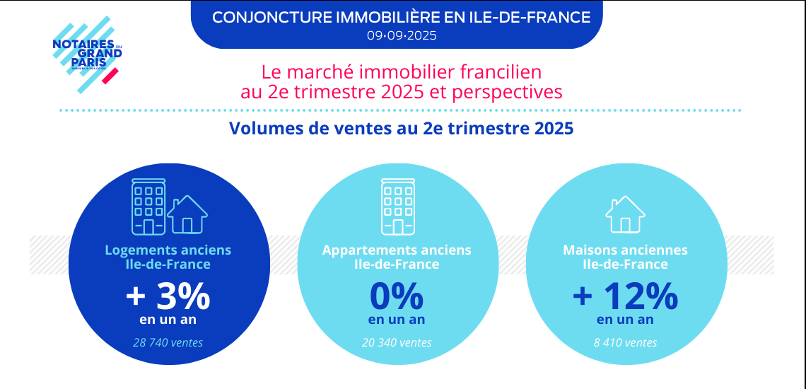 Le marché immobilier francilien  au 2e  trimestre 2025 et perspectives