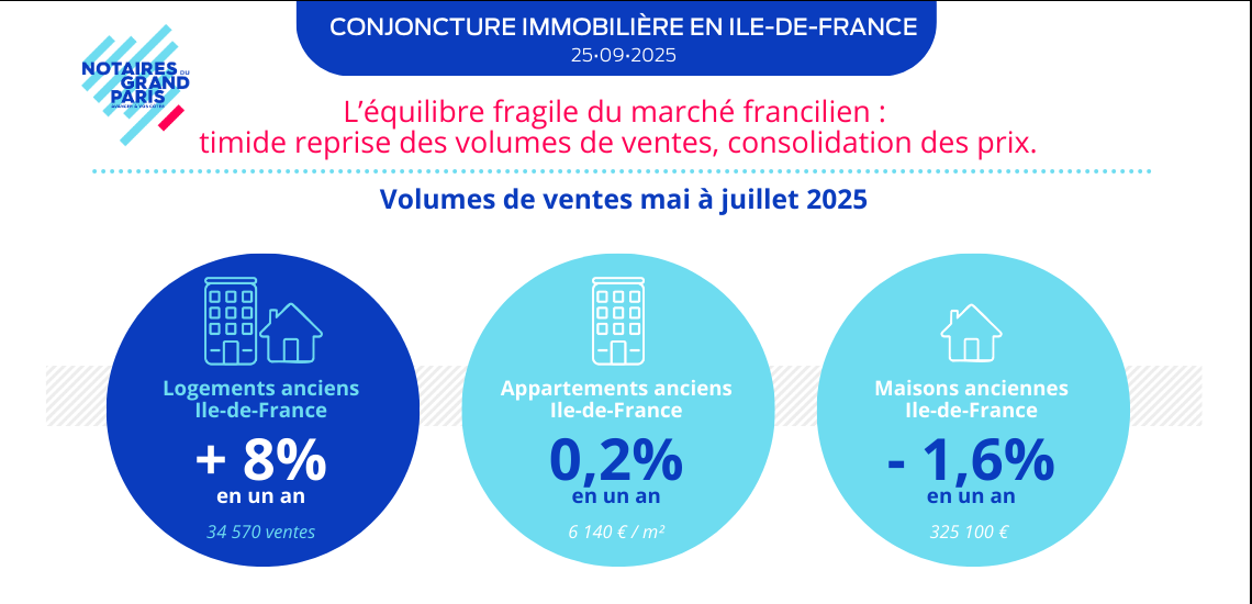 Conjoncture immobilière francilienne en juillet 2025