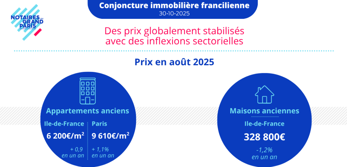 Conjoncture immobilière francilienne en août 2025