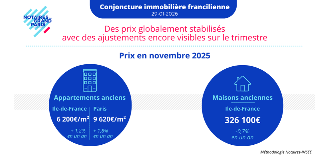 Conjoncture immobilière francilienne en novembre 2025