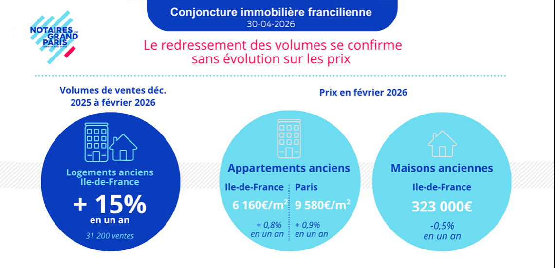 Conjoncture immobilière francilienne en février 2026