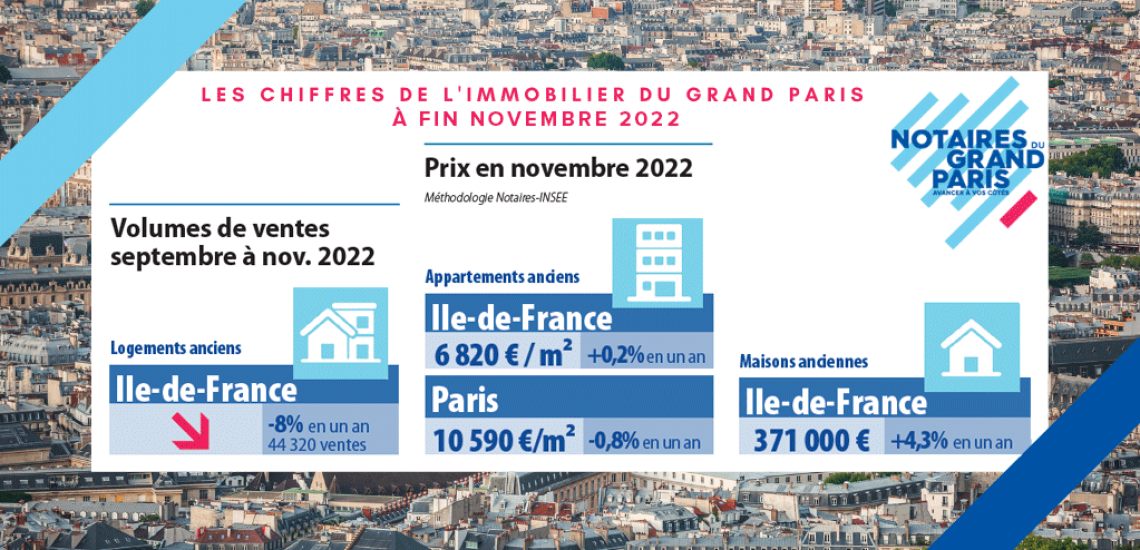 Volumes et prix de l’immobilier à fin novembre 2022